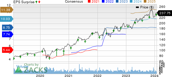 Arthur J. Gallagher & Co. Price, Consensus and EPS Surprise