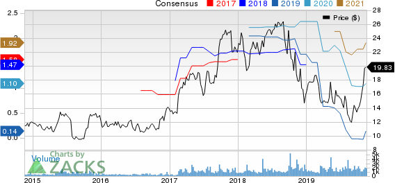 Cohu, Inc. Price and Consensus