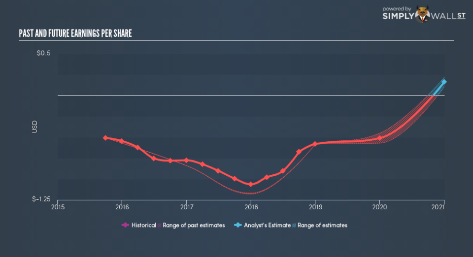 NasdaqCM:WKHS Past Future Earnings January 2nd 19