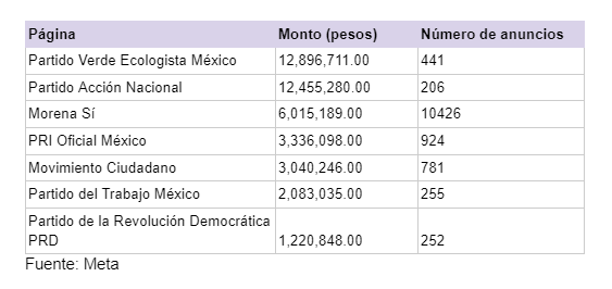 Gastos de los partidos en Meta