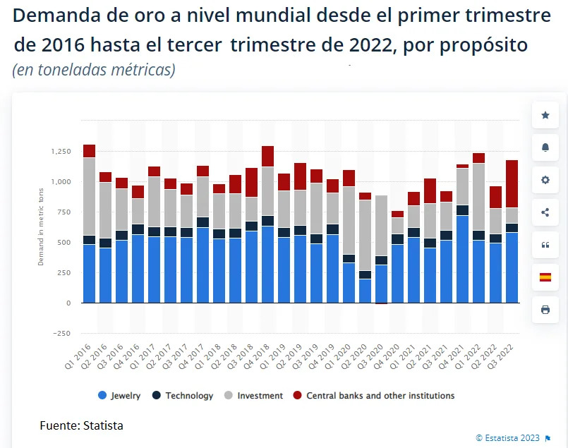 ¿Por qué los bancos centrales acumulan oro, pero el precio no sube?