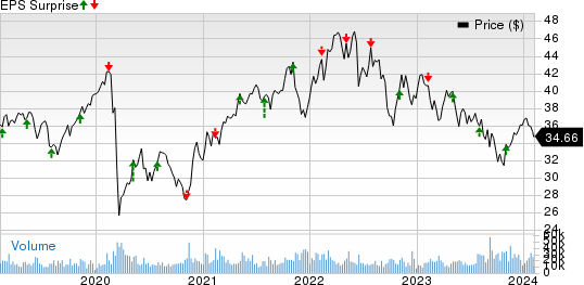 Enbridge Inc Price and EPS Surprise