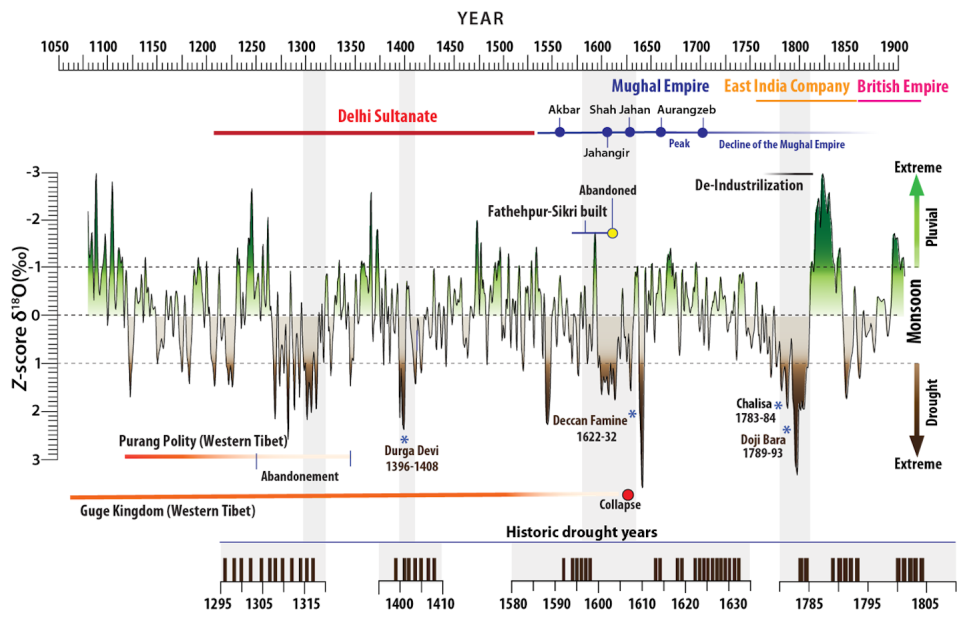 Timeline of major societal and geopolitical changes in India and the oxygen isotope record from Mawmluh cave. <a href="https://doi.org/10.1073/pnas.2207487119" rel="nofollow noopener" target="_blank" data-ylk="slk:Gayatri Kathayat;elm:context_link;itc:0;sec:content-canvas" class="link ">Gayatri Kathayat</a>