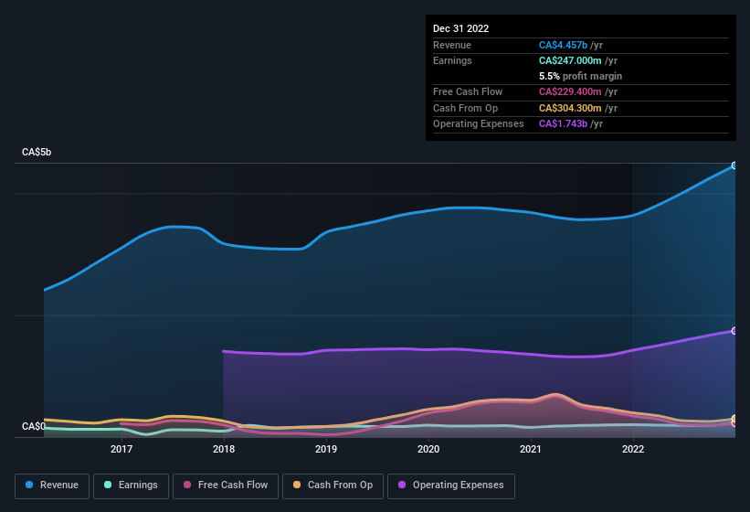 earnings-and-revenue-history