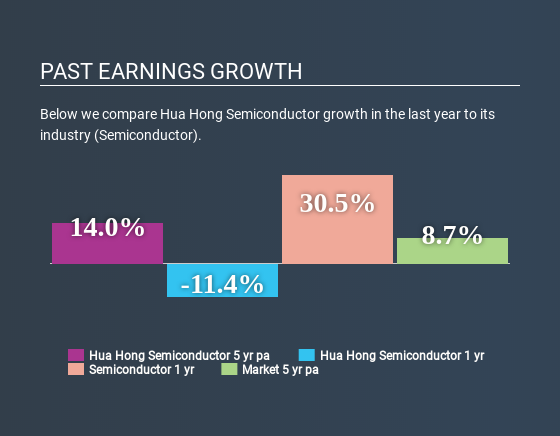 SEHK:1347 Past Earnings Growth May 7th 2020