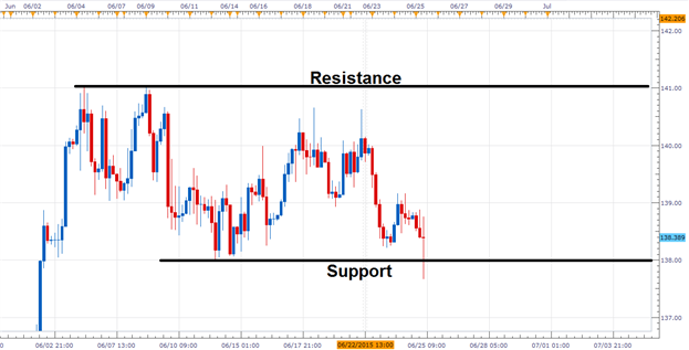 EURJPY 300 Pip Range