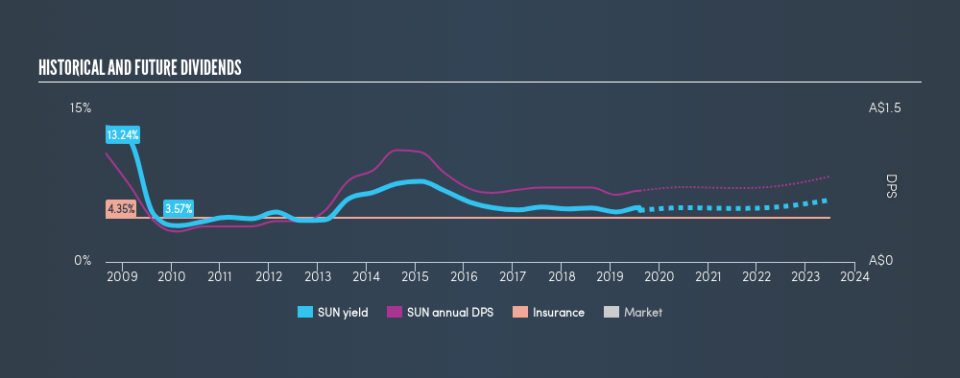 ASX:SUN Historical Dividend Yield, August 9th 2019