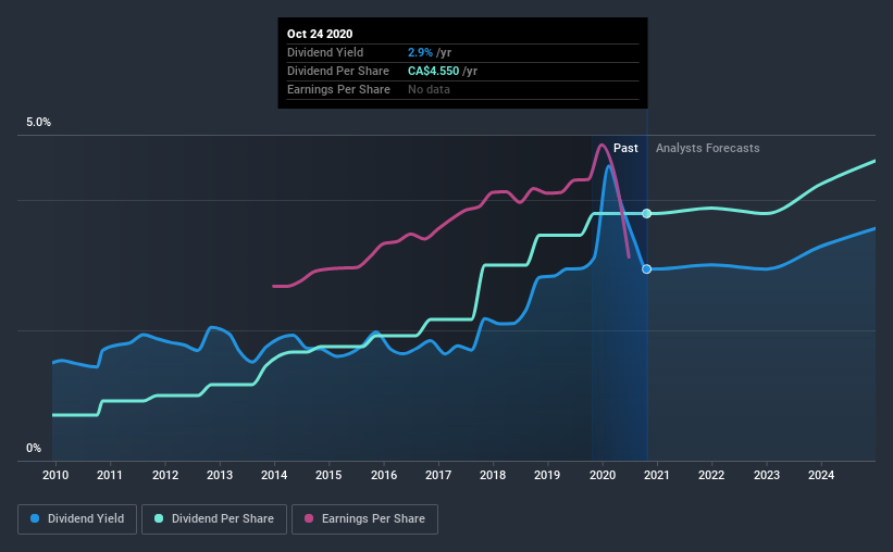 historic-dividend