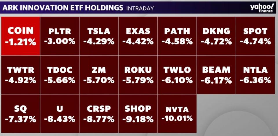 Ark Innovation's top holdings took a beating during intraday trading on Tuesday, positioning the popular ETF managed by Cathie Wood's Ark invest for a rough start to the new year.