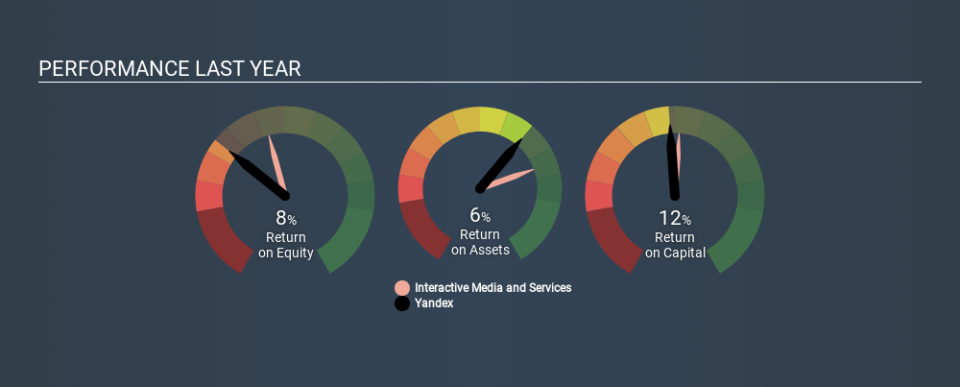 NasdaqGS:YNDX Past Revenue and Net Income, January 29th 2020