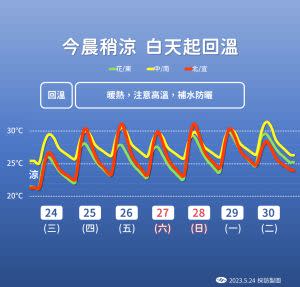 ▲20230524氣象局氣溫預測圖卡。（圖／中央氣象局提供）