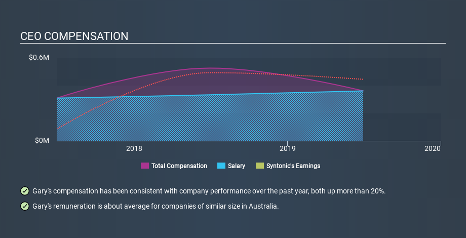 ASX:SYT CEO Compensation, February 20th 2020