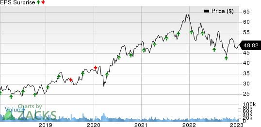 Fastenal Company Price and EPS Surprise