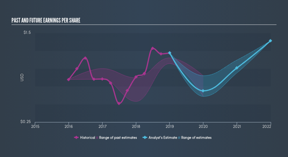 NasdaqGS:SABR Past and Future Earnings, April 22nd 2019