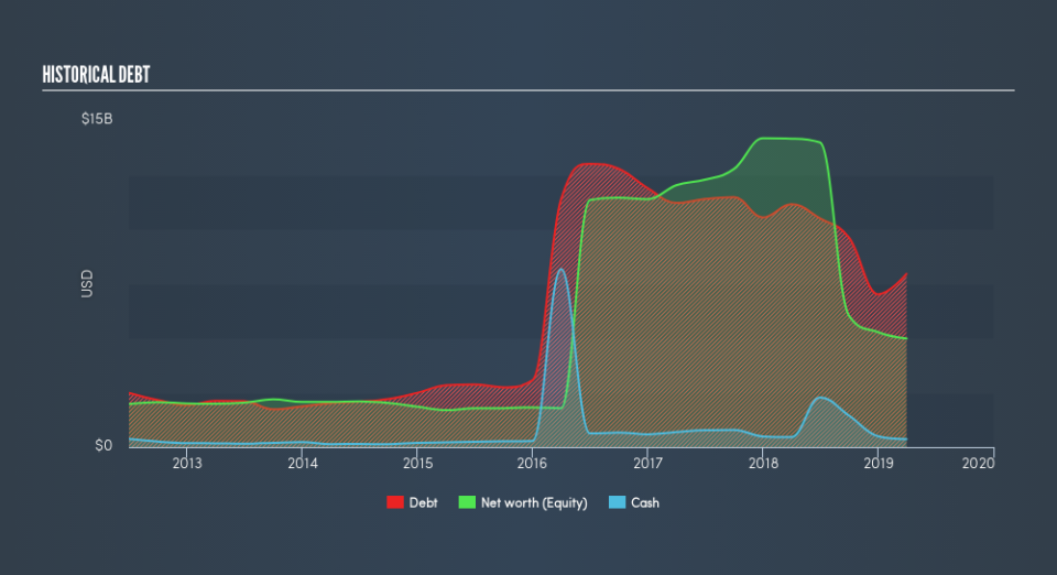 NasdaqGS:NWL Historical Debt, June 24th 2019