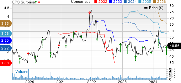 Ciena Corporation Price, Consensus and EPS Surprise