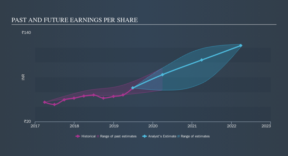 NSEI:DIXON Past and Future Earnings, November 10th 2019