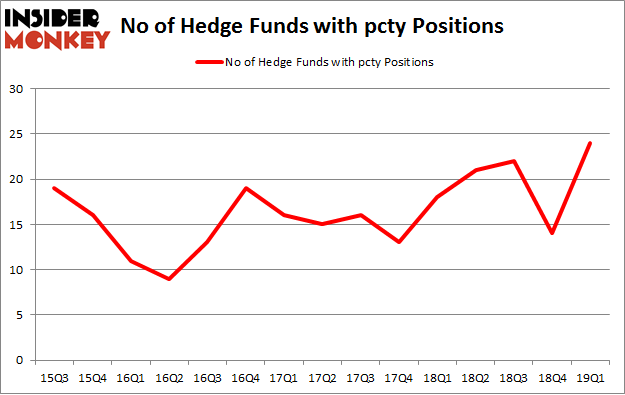 No of Hedge Funds with PCTY Positions