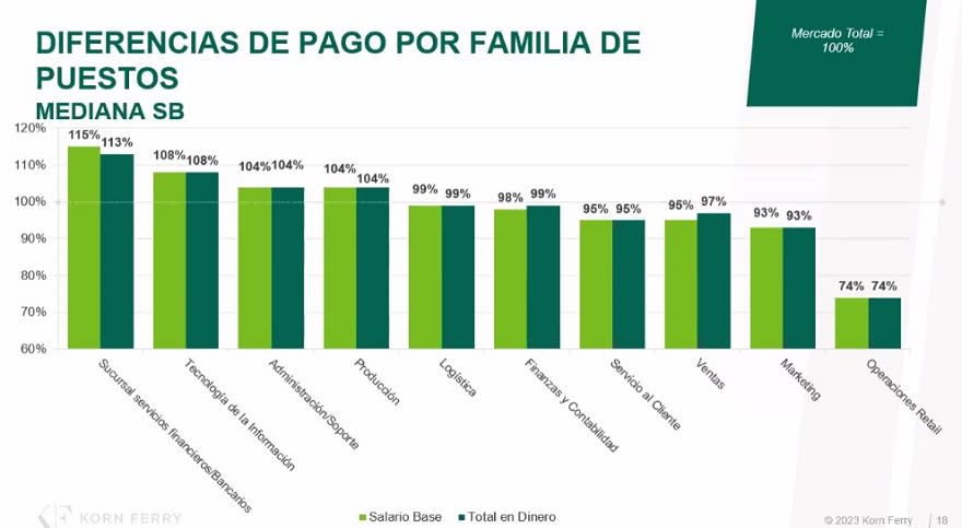 Puestos con mejores aumentos de sueldo en 2023 (Fuente: Korn Ferry)