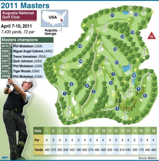 Fact file on the 2011 Masters in Augusta from April 7 to 10, including illustration and card of the Augusta National Golf Club and past winners