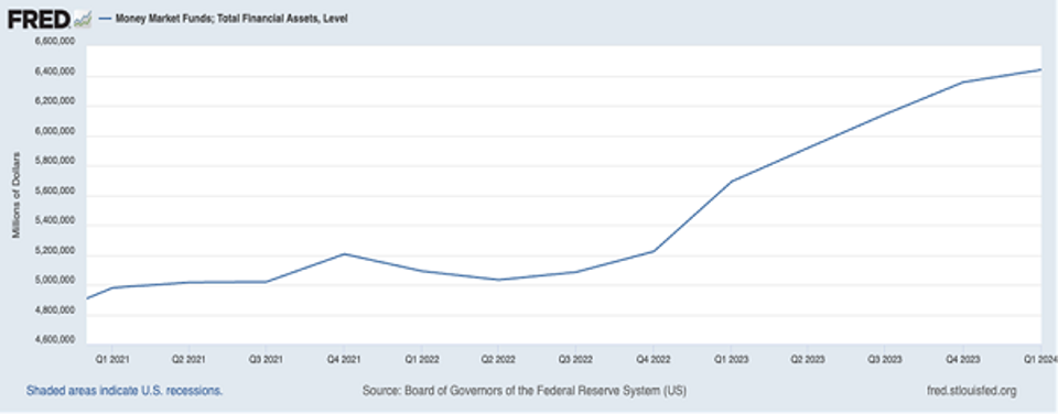 Crecimiento del fondo del mercado monetario