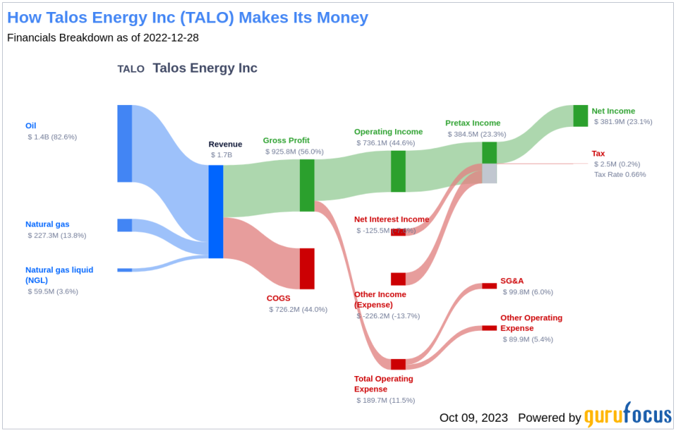 Unveiling Talos Energy's Value: Is It Really Priced Right? A Comprehensive Guide