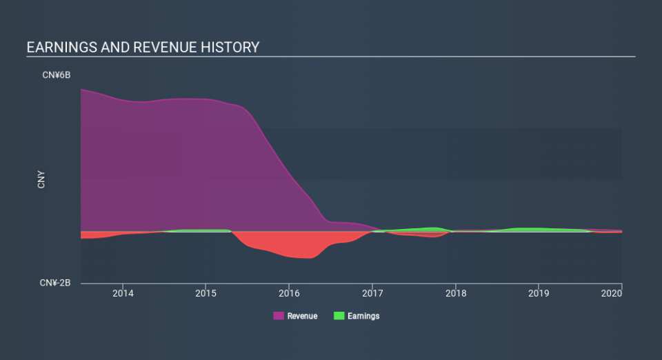 SGX:AZR Income Statement May 24th 2020