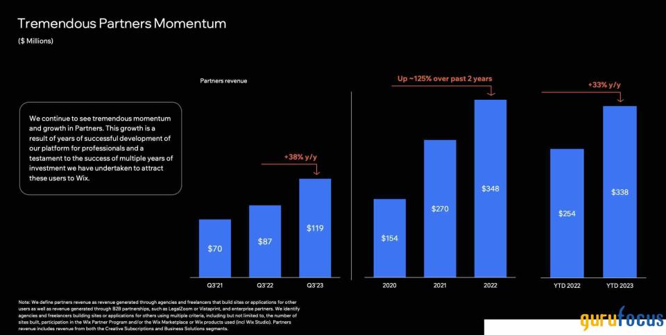 Strong Margins, AI Tools Make Wix a Compelling Pick