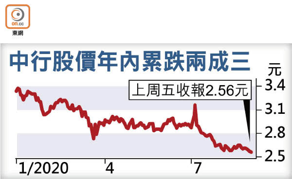 中行股價年內累跌兩成三