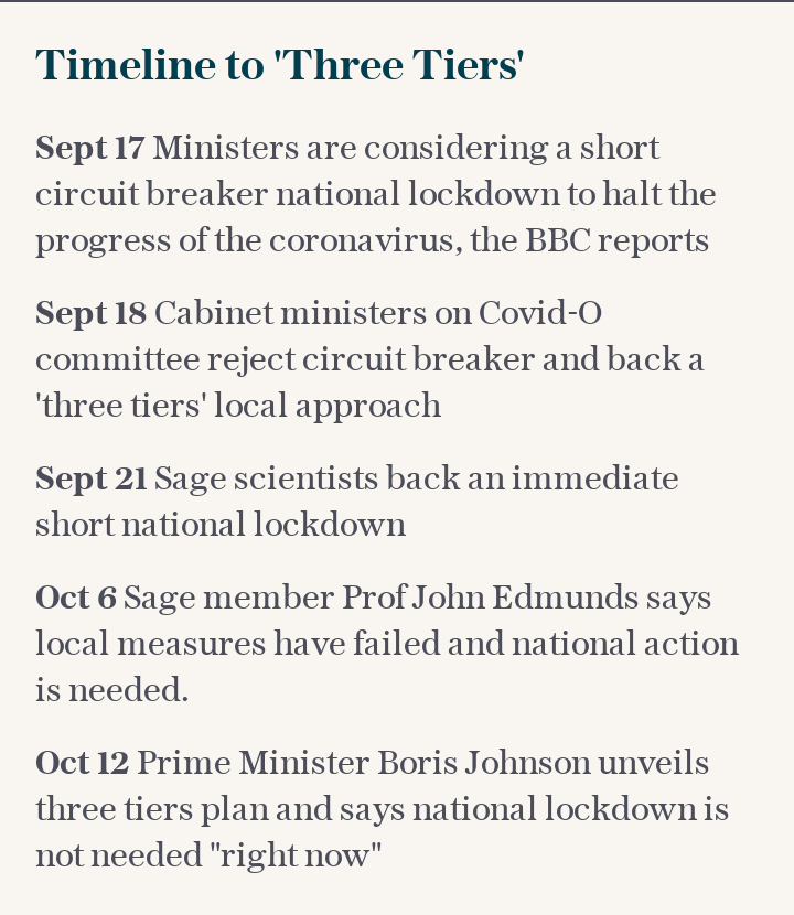 Timeline to 'Three Tiers'