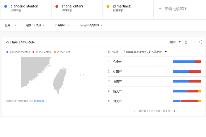 洋基史坦頓在台灣Google搜尋趨勢大勝大谷。(截圖自Google)