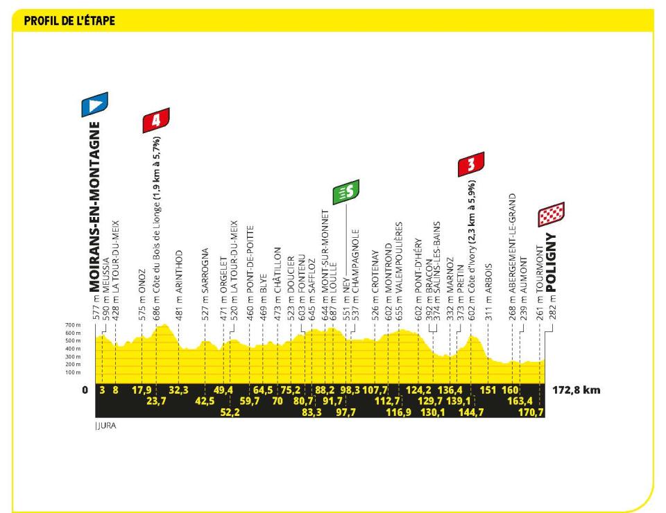 Tour de France 2023 route profiles