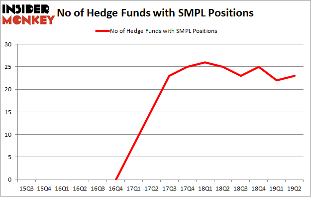 No of Hedge Funds with SMPL Positions