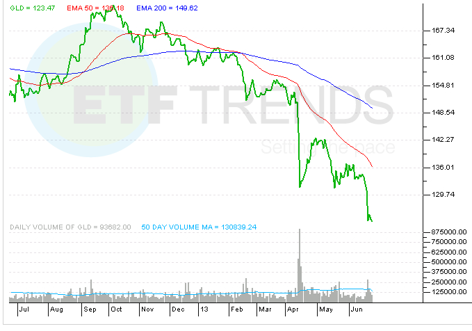 gold-etf-gld