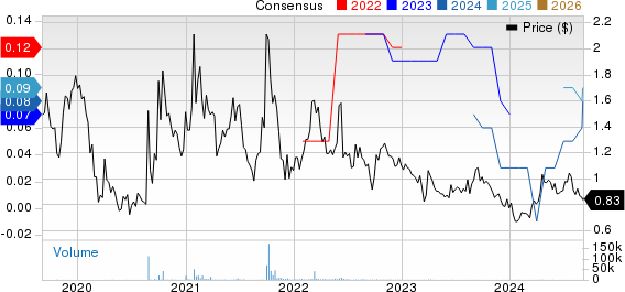 Pedevco Corp. Price and Consensus