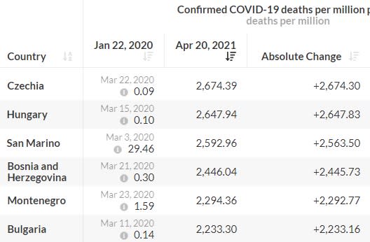 España no se sitúa entre los países con más muertes por coronavirus por millón de habitantes. (Our World in Data)