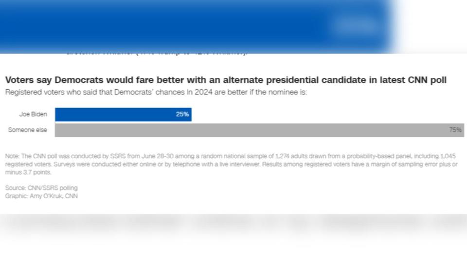 CNN最新民調顯示，高達75%受訪者認為，民主黨如提名「其他人」而非拜登，勝選機率會更大。（圖／翻攝自CNN）