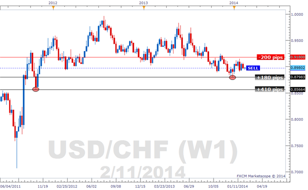 USDCHF_Retail_Bullish_Sentiment_at_3-Year_Highs_body_Picture_1.png, USDCHF Retail Bullish Sentiment at 3-Year Highs