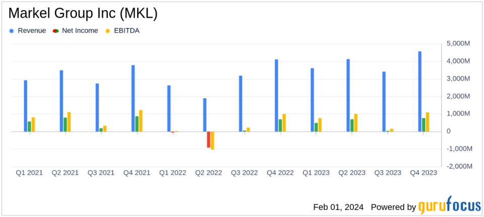 Markel Group Inc (MKL) Reports Robust Investment Returns and Insurance Growth in 2023