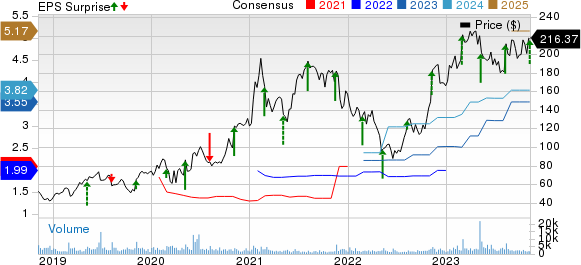 Axon Enterprise, Inc Price, Consensus and EPS Surprise