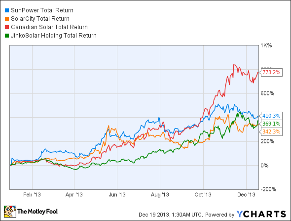 SPWR Total Return Price Chart