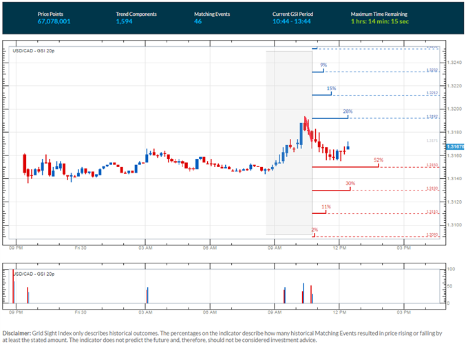 USD/CAD in Focus Ahead of Canada GDP and US PCE