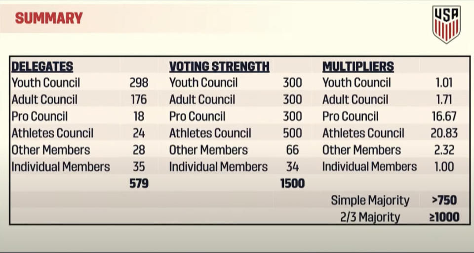 The weighted voting breakdown at U.S. Soccer's 2022 AGM.