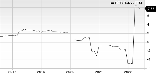 Pebblebrook Hotel Trust PEG Ratio (TTM)