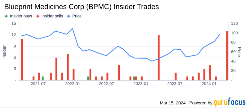 Blueprint Medicines Corp's Chief Commercial Officer Sells Company Shares