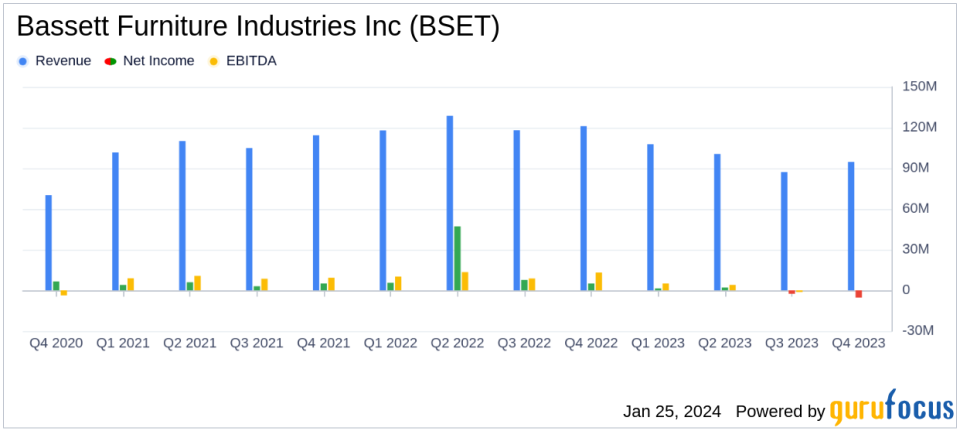 Bassett Furniture Industries Inc (BSET) Reports Fiscal Q4 Earnings Amidst Market Challenges
