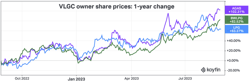 chart of LPG share prices