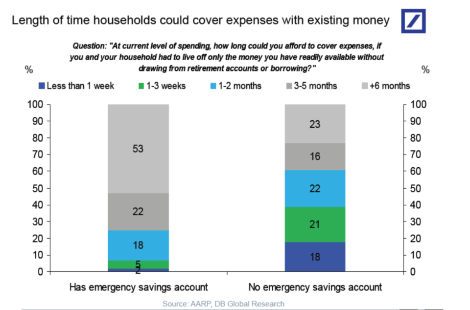 Before coronavirus more than 60% of Americans couldn't cover expenses for two months or less, a study by AARP a retirement nonprofit organization found