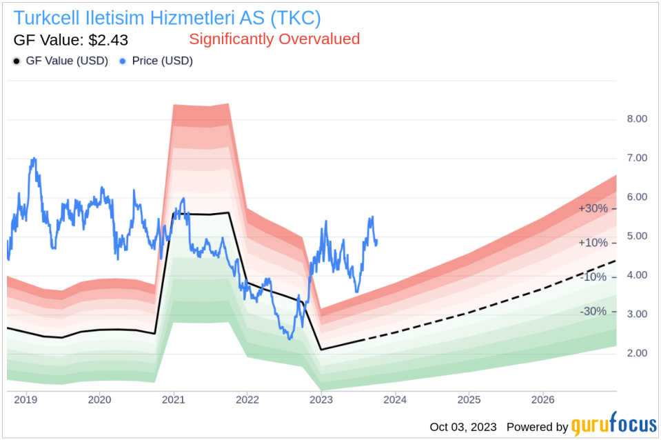 Unveiling Turkcell Iletisim Hizmetleri AS (TKC)'s Value: Is It Really Priced Right? A Comprehensive Guide