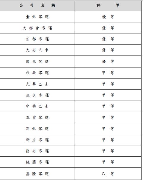 新北市109年第1期新北市公車評鑑結果。   圖：新北市交通局提供 